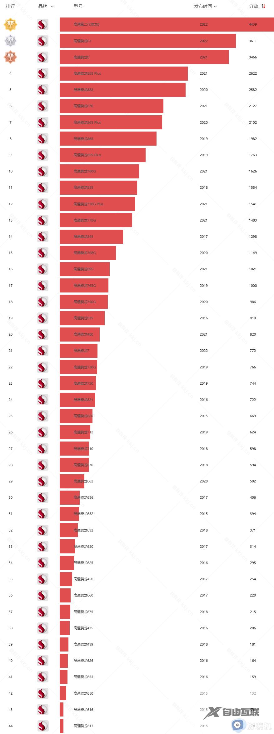 2023高通骁龙处理器最新排名_手机高通骁龙性能排行榜2023