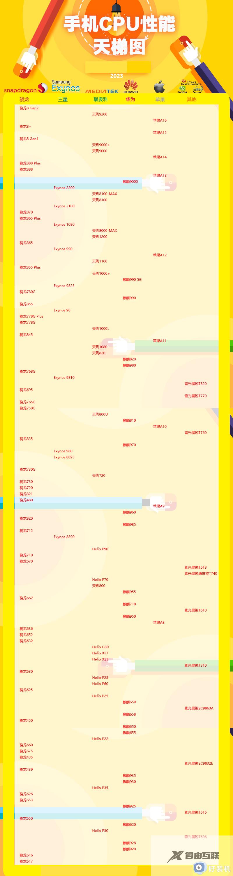手机芯片排行榜最新2023款_手机芯片天梯图最新2023年4月
