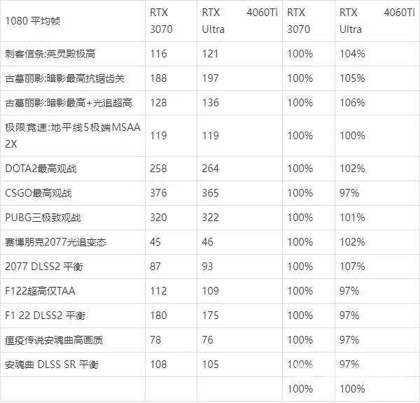 4060ti相当于30系多少？