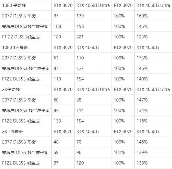 4060ti相当于30系多少？