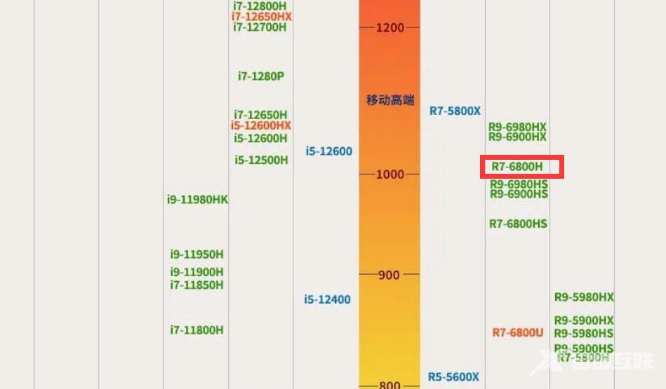 R7 6800h什么水平？r7 6800h属于什么级别?