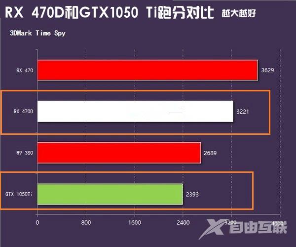 AMD RX 470D和GTX1050Ti哪个好？GTX1050Ti/RX 470D天梯图性能对比详解