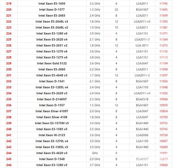 英特尔至强系列CPU天梯图2021 2021年最新Xeon至强CPU天梯图