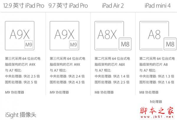 9.7寸ipad pro和12.9寸ipad pro有什么不同？9.7寸ipad pro和ipad pro配置参数区别对比