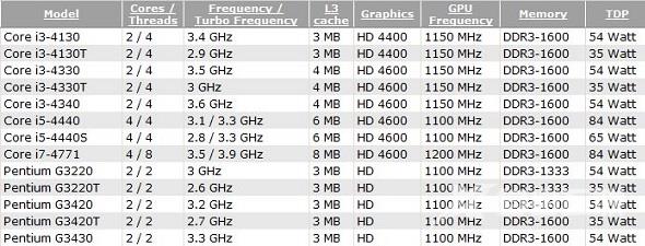 奔腾G3430处理器怎么样？Haswell奔腾G3430评测图文详细介绍