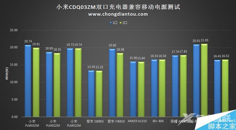 小米双口USB充电器CDQ03ZM开箱评测