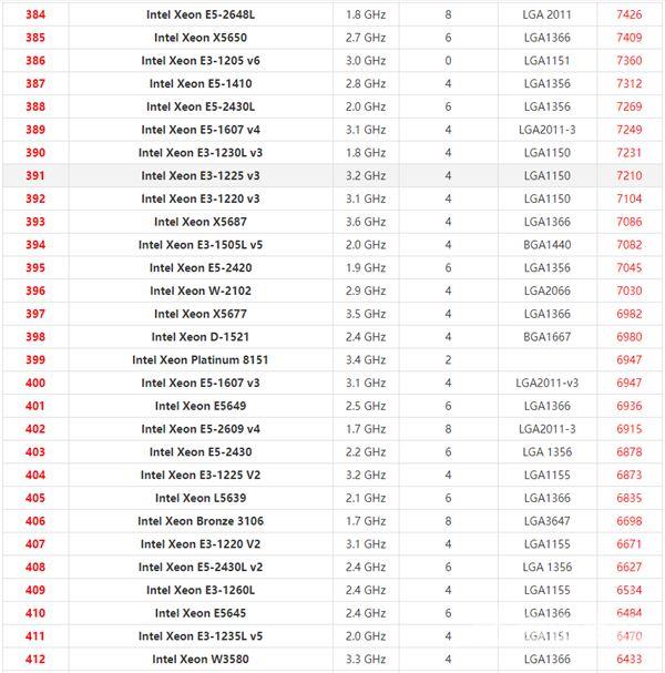 英特尔至强系列CPU天梯图2021 2021年最新Xeon至强CPU天梯图