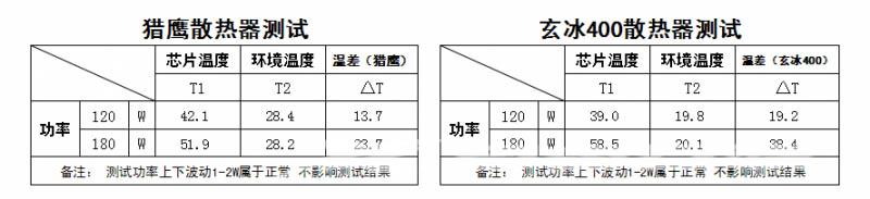 以数据说话 常见四热管CPU散热器对比测试