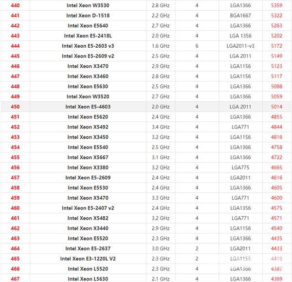 英特尔至强系列CPU天梯图2021 2021年最新Xeon至强CPU天梯图