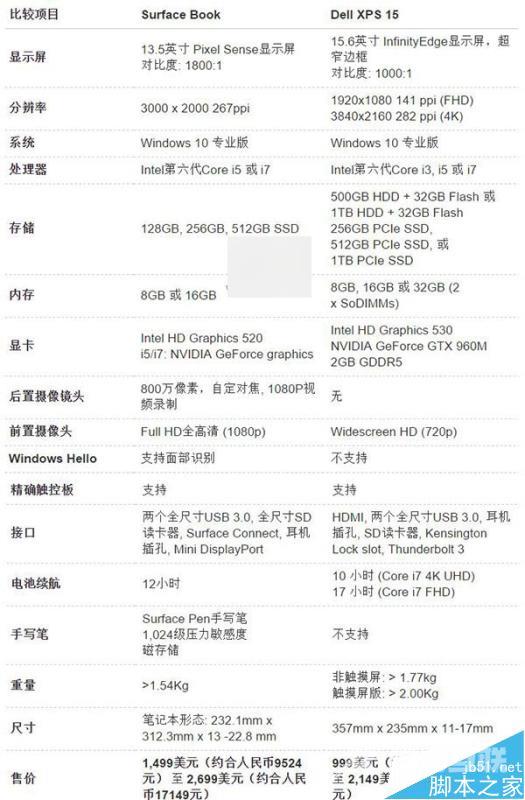 微软Surface Book与戴尔XPS 15哪个好?该选哪个?