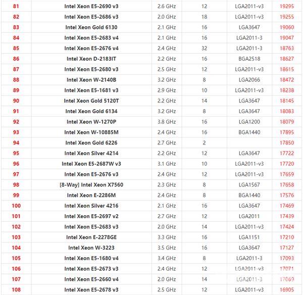 英特尔至强系列CPU天梯图2021 2021年最新Xeon至强CPU天梯图