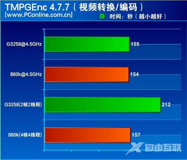 速龙x4 860k处理器怎么样？500元AMD速龙X4 860K评测教程详解