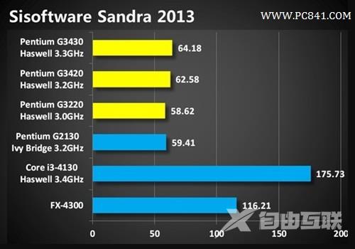 奔腾G3430处理器怎么样？Haswell奔腾G3430评测图文详细介绍