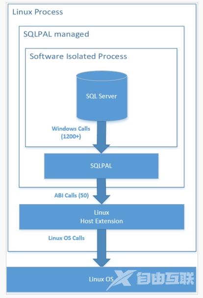 浅谈Windows是如何把SQL Server迁移到Linux上的