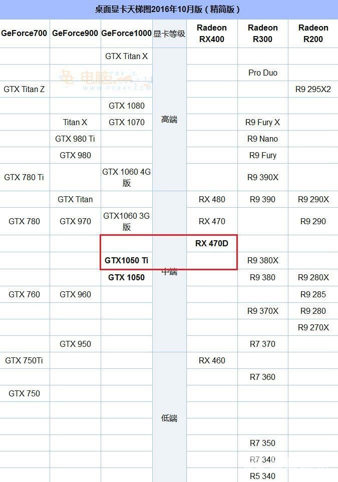 AMD RX 470D和GTX1050Ti哪个好？GTX1050Ti/RX 470D天梯图性能对比详解