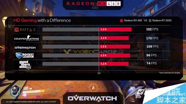 AMD RX470和RX460显卡上市时间、游戏跑分全曝光