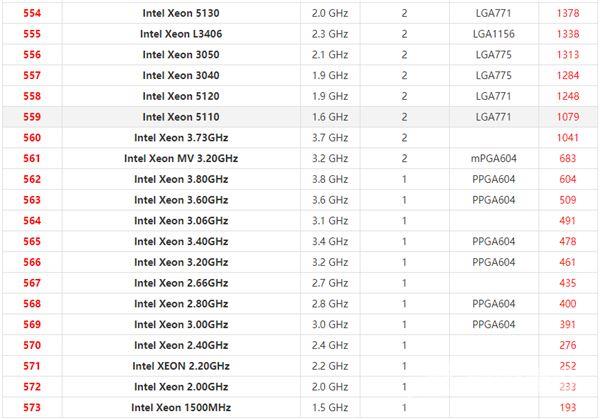 英特尔至强系列CPU天梯图2021 2021年最新Xeon至强CPU天梯图