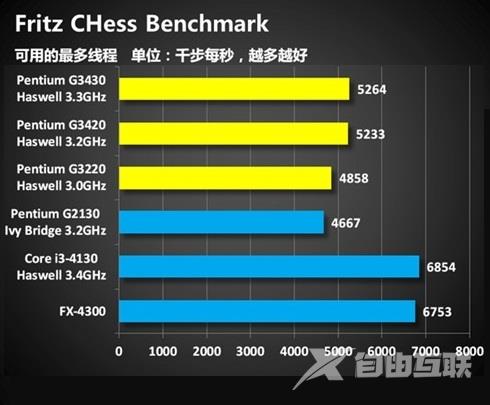 奔腾G3430处理器怎么样？Haswell奔腾G3430评测图文详细介绍