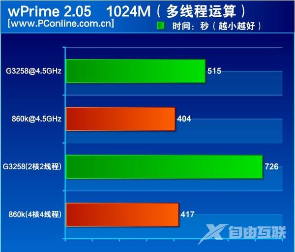 速龙x4 860k处理器怎么样？500元AMD速龙X4 860K评测教程详解