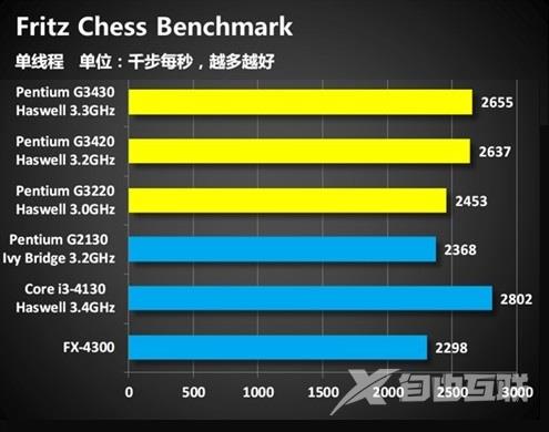 奔腾G3430处理器怎么样？Haswell奔腾G3430评测图文详细介绍