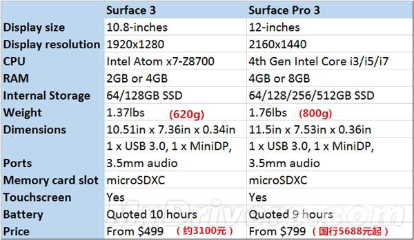 一张图让你秒懂Surface 3与Pro版参数有何不同？