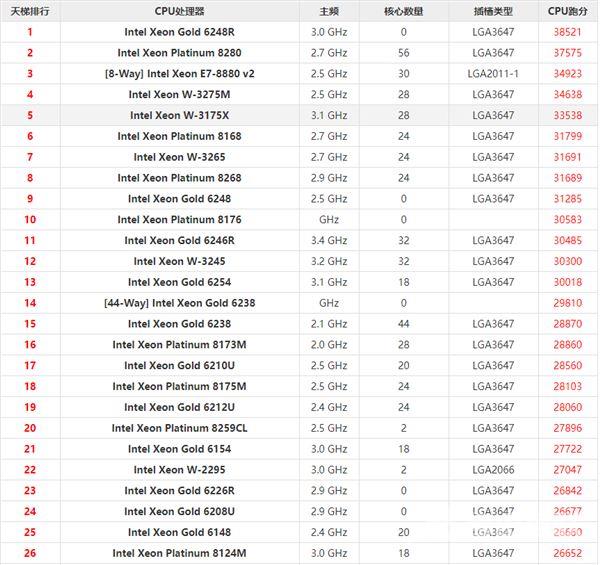 英特尔至强系列CPU天梯图2021 2021年最新Xeon至强CPU天梯图