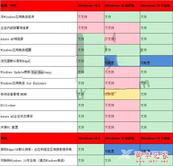 windows10精简极速版:一图看懂Win10 S与Win10专业版/家庭版的相同和区别点