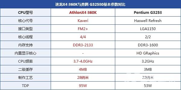 速龙x4 860k处理器怎么样？500元AMD速龙X4 860K评测教程详解