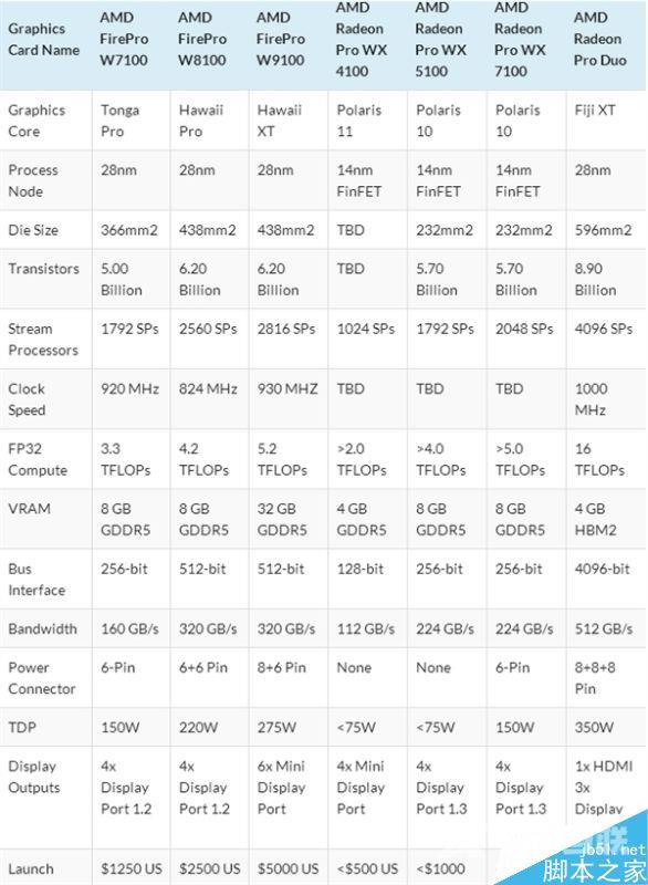 全面换装14nm北极星 AMD Radeon Pro WX新专业卡家族发布