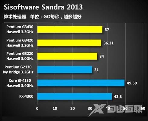 奔腾G3430处理器怎么样？Haswell奔腾G3430评测图文详细介绍