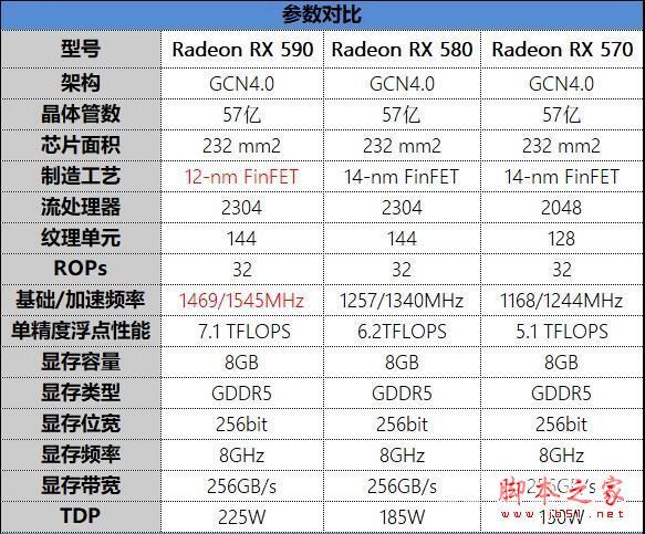 AMD RX590对比RX580值得买吗？AMD Radeon RX 590显卡深度图解评测+拆机