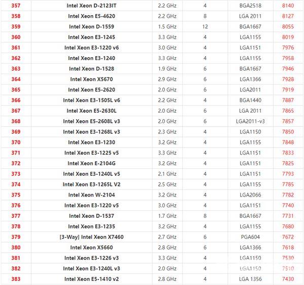 英特尔至强系列CPU天梯图2021 2021年最新Xeon至强CPU天梯图