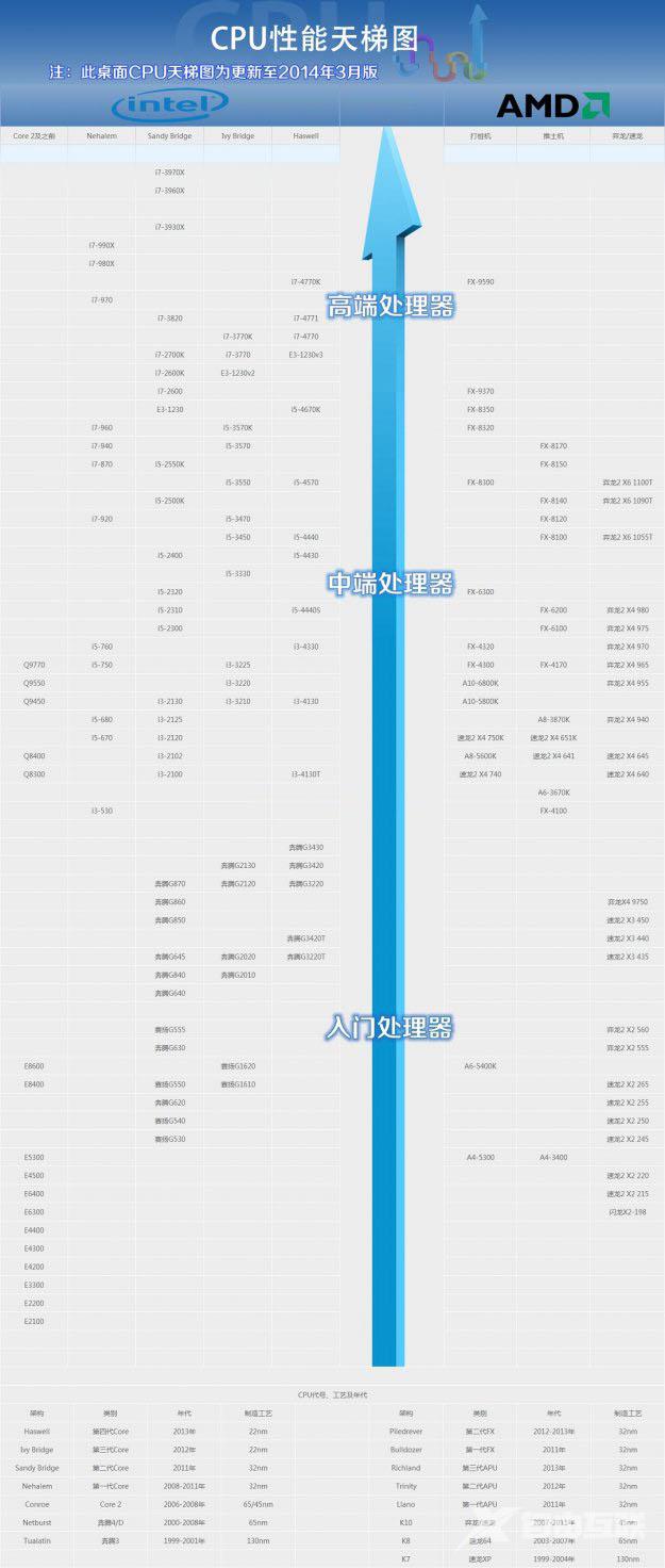 CPU天梯图2014最新版：2014桌面CPU天梯图3月篇详解