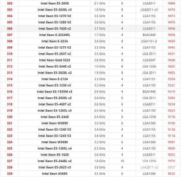 英特尔至强系列CPU天梯图2021 2021年最新Xeon至强CPU天梯图