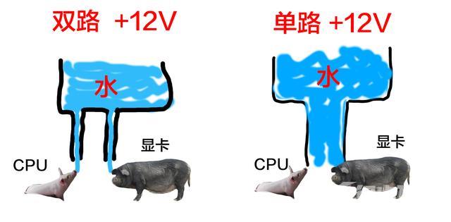 电源单路好还是双路好？电脑电源单路和双路12V详细区别对比