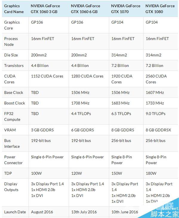 A卡超意外!GTX 1060 3GB被曝仅150美元