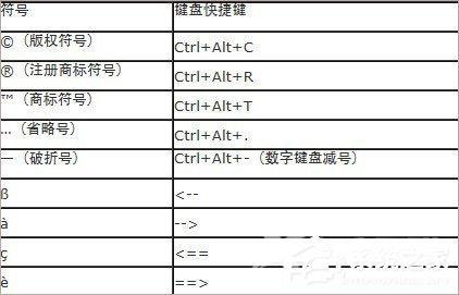 Word中版权符号®©怎么打？Word特殊符号快捷键大全