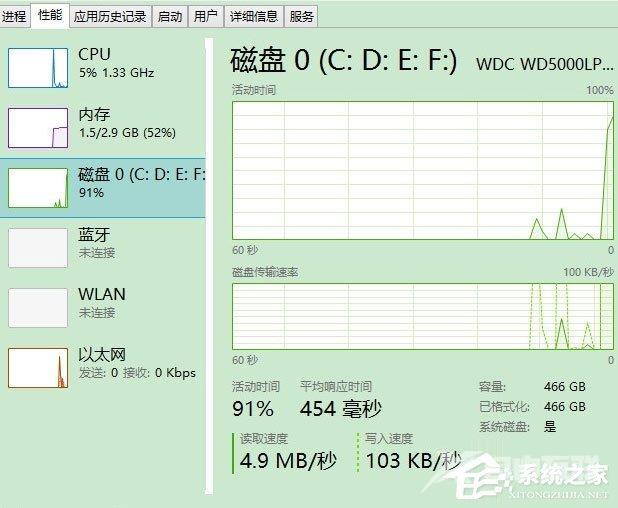 Win8磁盘占用100%如何解决？Win8磁盘占用100%的解决方法